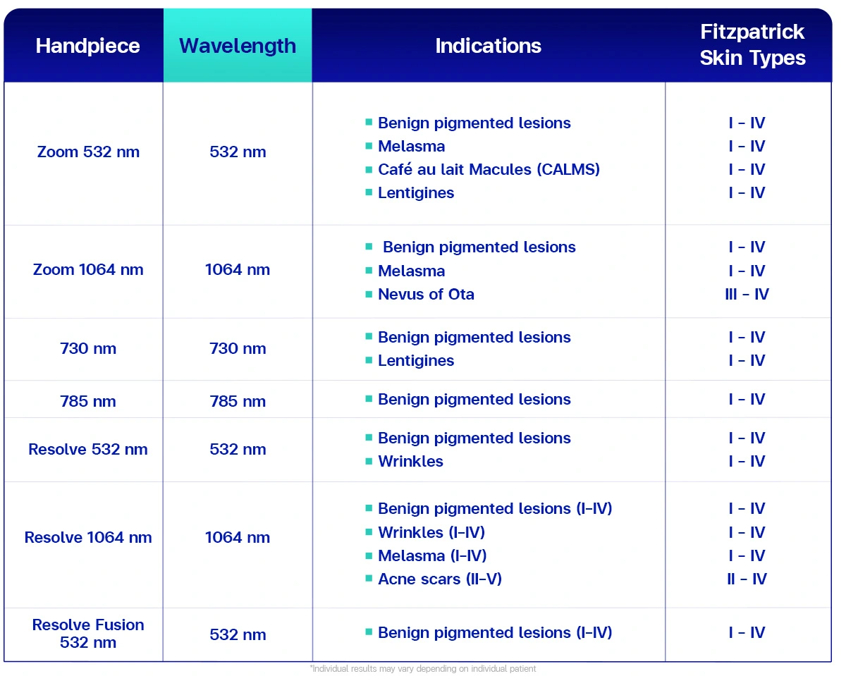 Picoway-hand-piece-Indications